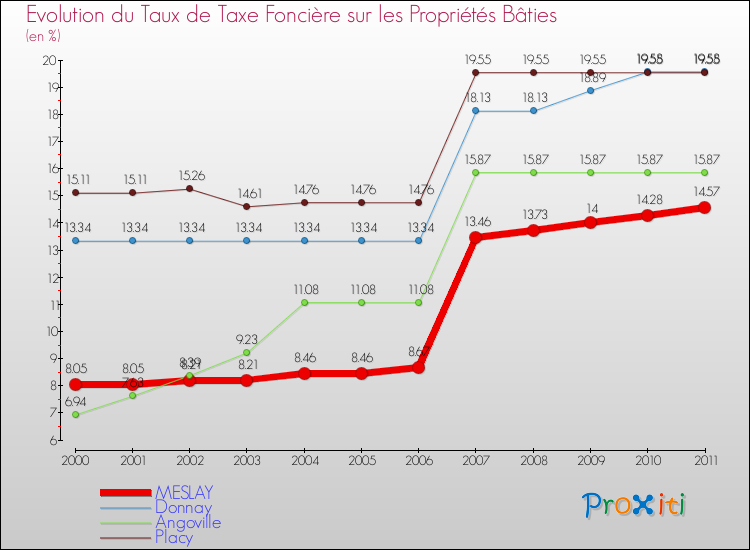 Evolution du taux de la taxe foncière sur le bati pour MESLAY et les communes proches Comparaison des taux de taxe foncière sur le bati pour MESLAY et les communes voisines