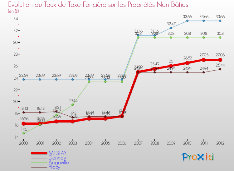 Evolution du taux de la taxe foncière sur les immeubles et terrains non batis pour MESLAY et les communes proches de 2000 à 2012 Comparaison des taux de la taxe foncière sur les immeubles et terrains non batis pour MESLAY et les communes voisines de 2000 à 2012