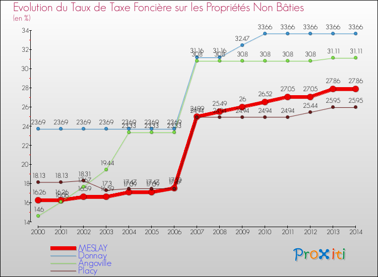 Evolution du taux de la taxe foncière sur les immeubles et terrains non batis pour MESLAY et les communes proches de 2000 à 2014 Comparaison des taux de la taxe foncière sur les immeubles et terrains non batis pour MESLAY et les communes voisines de 2000 à 2014
