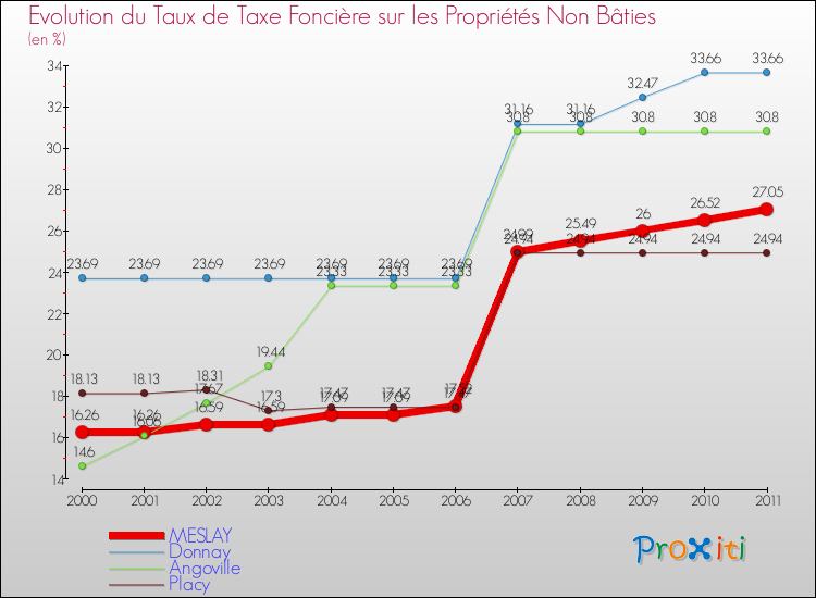 Evolution du taux de la taxe foncière sur les immeubles et terrains non batis pour MESLAY et les communes proches Comparaison des taux de la taxe foncière sur les immeubles et terrains non batis pour MESLAY et les communes voisines