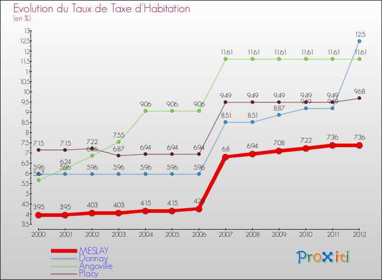 Evolution du taux de la taxe d'habitation pour MESLAY et les communes proches Comparaison des taux de la taxe d'habitation pour MESLAY et les communes voisines