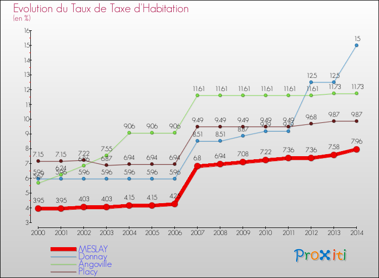 Evolution du taux de la taxe d'habitation pour MESLAY et les communes proches de 2000 à 2014 Comparaison des taux de la taxe d'habitation pour MESLAY et les communes voisines de 2000 à 2014