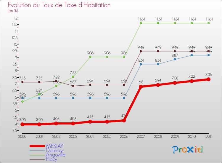 Evolution du taux de la taxe d'habitation pour MESLAY et les communes proches Comparaison des taux de la taxe d'habitation pour MESLAY et les communes voisines
