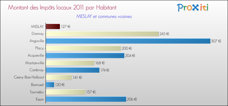 Montant des impôts locaux par Habitant pour MESLAY et les communes proches Comparaison des impôts locaux par habitant pour MESLAY et les communes voisines
