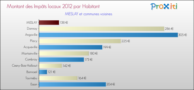Montant des impôts locaux par Habitant pour MESLAY et les communes proches Comparaison des impôts locaux par habitant pour MESLAY et les communes voisines