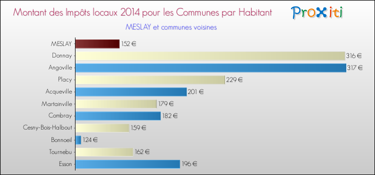 Montant des impôts locaux par Habitant pour MESLAY et les communes proches en 2014 Comparaison des impôts locaux par habitant pour MESLAY et les communes voisines en 2014