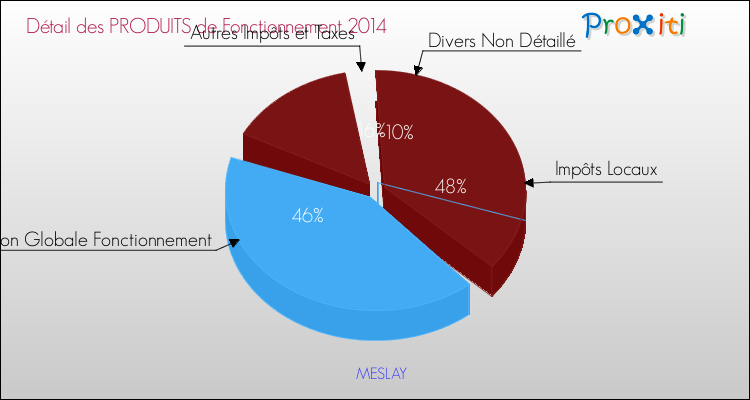 Décomposition du Budget de Fonctionnement 2014 de la commune de MESLAY Budget de Fonctionnement 2014 pour la commune de MESLAY