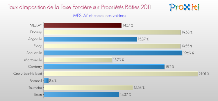 Taux d'imposition de la taxe foncière sur le bati 2011 pour MESLAY et les communes proches Comparaison des taux d'imposition de la taxe foncière sur le bati 2011 pour MESLAY et les communes voisines