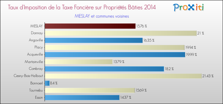 Taux d'imposition de la taxe foncière sur le bati 2014 pour MESLAY et les communes proches Comparaison des taux d'imposition de la taxe foncière sur le bati 2014 pour MESLAY et les communes voisines