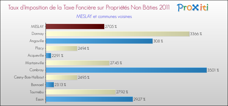 Taux d'imposition de la taxe foncière sur les immeubles et terrains non batis 2011 pour MESLAY et les communes proches Comparaison des taux d'imposition de la taxe foncière sur les immeubles et terrains non batis 2011 pour MESLAY et les communes voisines