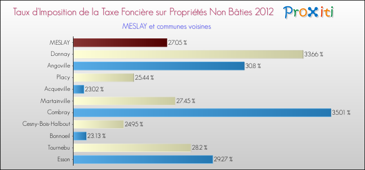 Taux d'imposition de la taxe foncière sur les immeubles et terrains non batis 2012 pour MESLAY et les communes proches Comparaison des taux d'imposition de la taxe foncière sur les immeubles et terrains non batis 2012 pour MESLAY et les communes voisines