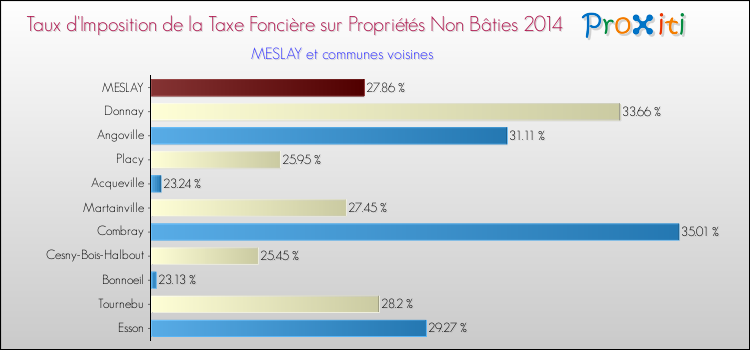 Taux d'imposition de la taxe foncière sur les immeubles et terrains non batis 2014 pour MESLAY et les communes proches Comparaison des taux d'imposition de la taxe foncière sur les immeubles et terrains non batis 2014 pour MESLAY et les communes voisines