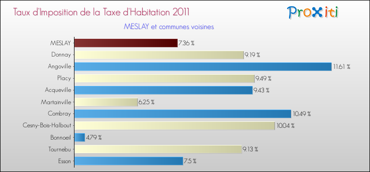 Taux d'imposition de la taxe d'habitation 2011 pour MESLAY et les communes proches Comparaison des taux d'imposition de la taxe d'habitation 2011 pour MESLAY et les communes voisines
