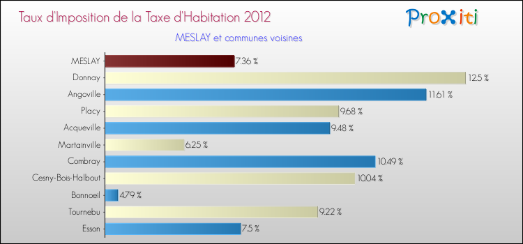 Taux d'imposition de la taxe d'habitation 2012 pour MESLAY et les communes proches Comparaison des taux d'imposition de la taxe d'habitation 2012 pour MESLAY et les communes voisines