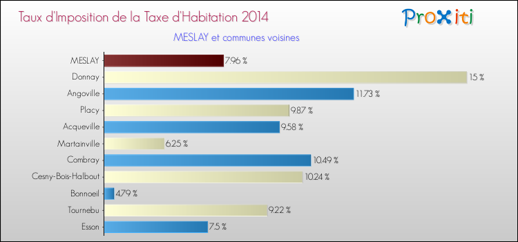 Taux d'imposition de la taxe d'habitation 2014 pour MESLAY et les communes proches Comparaison des taux d'imposition de la taxe d'habitation 2014 pour MESLAY et les communes voisines