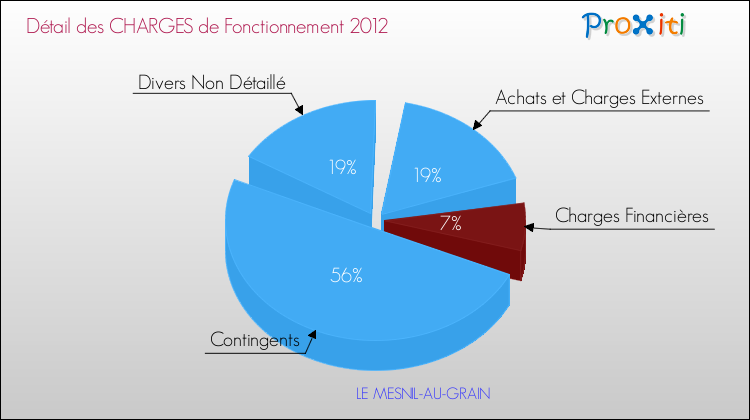 Décomposition des Charges de Fonctionnement 2012 de la commune de LE MESNIL-AU-GRAIN Charges de Fonctionnement 2012 pour la commune de LE MESNIL-AU-GRAIN