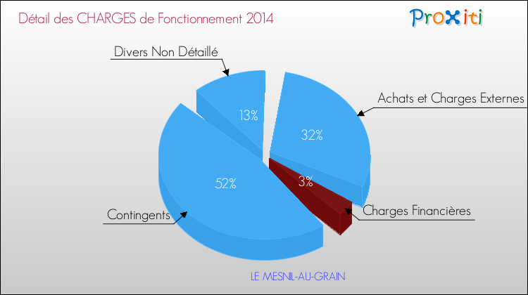 Décomposition des Charges de Fonctionnement 2014 de la commune de LE MESNIL-AU-GRAIN Charges de Fonctionnement 2014 pour la commune de LE MESNIL-AU-GRAIN