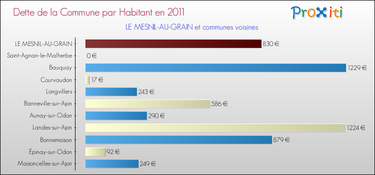 Dette par habitant de la commune en 2011 pour LE MESNIL-AU-GRAIN et les communes proches Comparaison de la dette par habitant de la commune en 2011 pour LE MESNIL-AU-GRAIN et les communes voisines