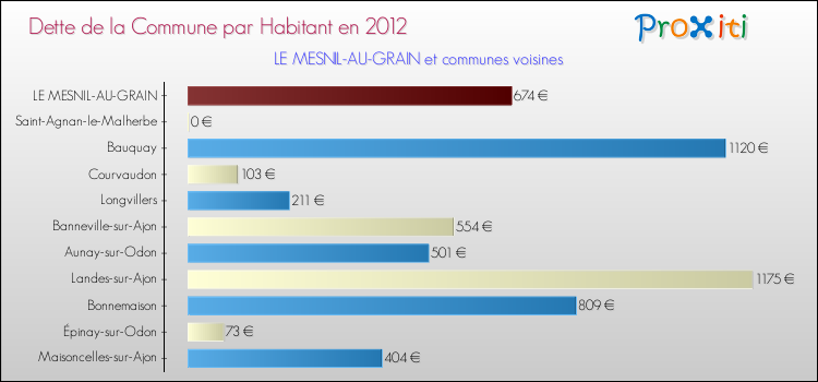 Dette par habitant de la commune en 2012 pour LE MESNIL-AU-GRAIN et les communes proches Comparaison de la dette par habitant de la commune en 2012 pour LE MESNIL-AU-GRAIN et les communes voisines