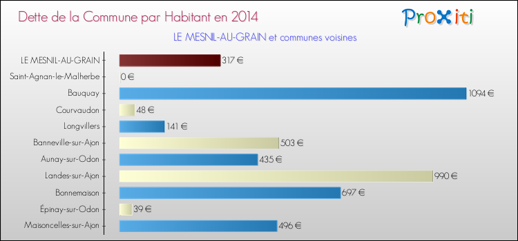 Dette par habitant de la commune en 2014 pour LE MESNIL-AU-GRAIN et les communes proches Comparaison de la dette par habitant de la commune en 2014 pour LE MESNIL-AU-GRAIN et les communes voisines