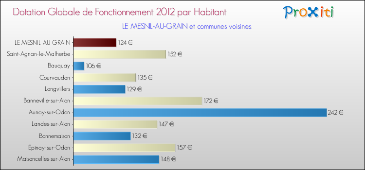 Montant des dotations globales de fonctionnement DGF par Habitant pour LE MESNIL-AU-GRAIN et les communes proches Comparaison des des dotations globales de fonctionnement DGF par habitant pour LE MESNIL-AU-GRAIN et les communes voisines