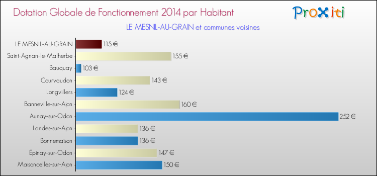 Montant des dotations globales de fonctionnement DGF par Habitant pour LE MESNIL-AU-GRAIN et les communes proches en 2014. Comparaison des des dotations globales de fonctionnement DGF par habitant pour LE MESNIL-AU-GRAIN et les communes voisines en 2014.