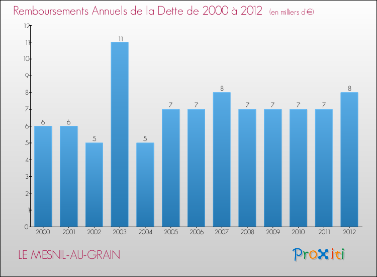 Evolution de l'annuité de la dette pour la commune de LE MESNIL-AU-GRAIN de 2000 à 2012 Annuités de la dette pour LE MESNIL-AU-GRAIN de 2000 à 2012