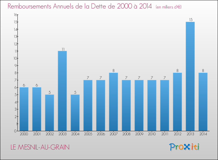 Evolution de l'annuité de la dette pour la commune de LE MESNIL-AU-GRAIN de 2000 à 2014 Annuités de la dette pour LE MESNIL-AU-GRAIN de 2000 à 2014