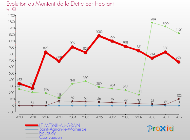 Evolution de la dette par habitant pour la commune de LE MESNIL-AU-GRAIN et les communes proches de 2000 à 2012 Comparaison de la dette par habitant pour LE MESNIL-AU-GRAIN et les communes voisines de 2000 à 2012