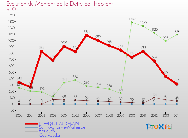 Evolution de la dette par habitant pour la commune de LE MESNIL-AU-GRAIN et les communes proches de 2000 à 2014 Comparaison de la dette par habitant pour LE MESNIL-AU-GRAIN et les communes voisines de 2000 à 2014