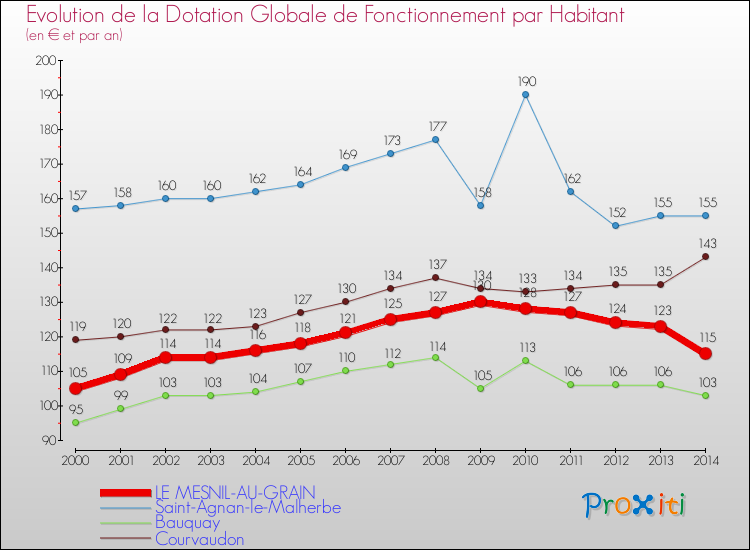 Evolution et montant de la dotation globale de fonctionnement par Habitant pour LE MESNIL-AU-GRAIN et les communes proches de 2000 à 2014. Comparaison des dotations globales de fonctionnement par habitant pour LE MESNIL-AU-GRAIN et les communes voisines de 2000 à 2014.