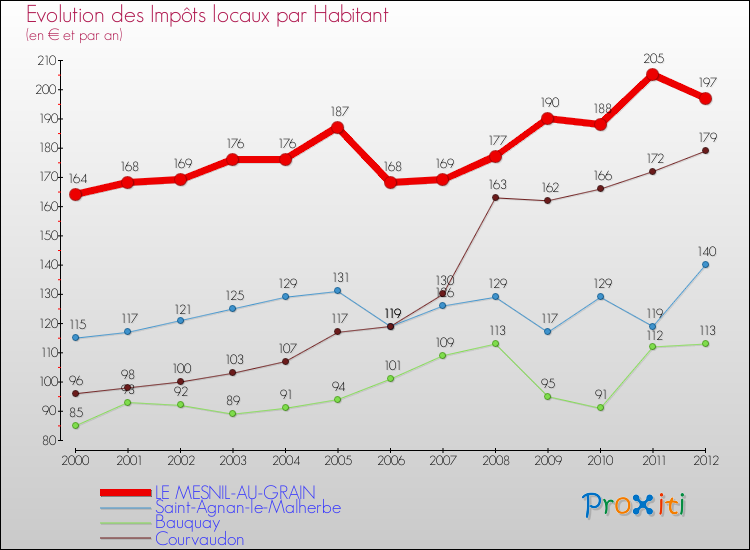Evolution et montant des impôts locaux par Habitant pour LE MESNIL-AU-GRAIN et les communes proches Comparaison des impôts locaux par habitant pour LE MESNIL-AU-GRAIN et les communes voisines
