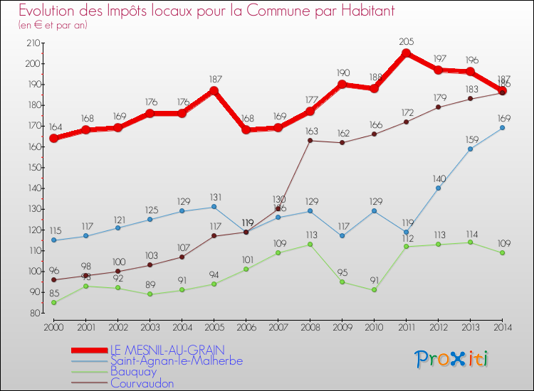 Evolution et montant des impôts locaux par Habitant pour LE MESNIL-AU-GRAIN et les communes proches de 2000 à 2014 Comparaison des impôts locaux par habitant pour LE MESNIL-AU-GRAIN et les communes voisines de 2000 à 2014
