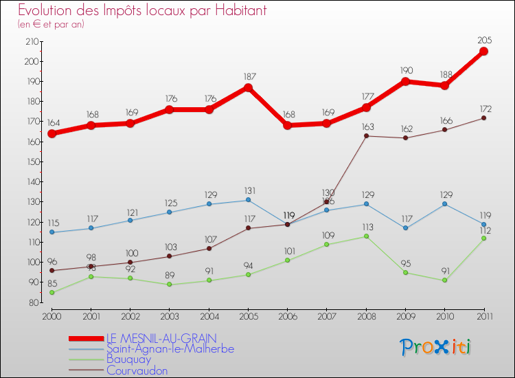 Evolution et montant des impôts locaux par Habitant pour LE MESNIL-AU-GRAIN et les communes proches Comparaison des impôts locaux par habitant pour LE MESNIL-AU-GRAIN et les communes voisines