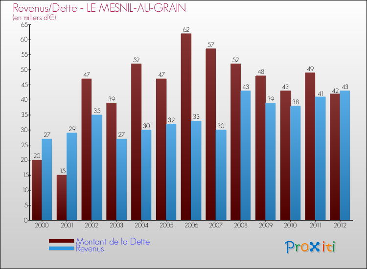 Evolution comparée de la dette et des revenus pour la commune de LE MESNIL-AU-GRAIN de 2000 à 2012 Comparaison de la dette et des revenus pour LE MESNIL-AU-GRAIN de 2000 à 2012