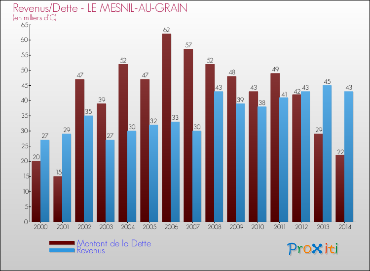 Evolution comparée de la dette et des revenus pour la commune de LE MESNIL-AU-GRAIN de 2000 à 2014 Comparaison de la dette et des revenus pour LE MESNIL-AU-GRAIN de 2000 à 2014