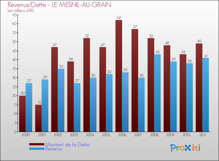 Evolution comparée de la dette et des revenus pour la commune de LE MESNIL-AU-GRAIN de 2000 à 2011 Comparaison de la dette et des revenus pour LE MESNIL-AU-GRAIN de 2000 à 2011