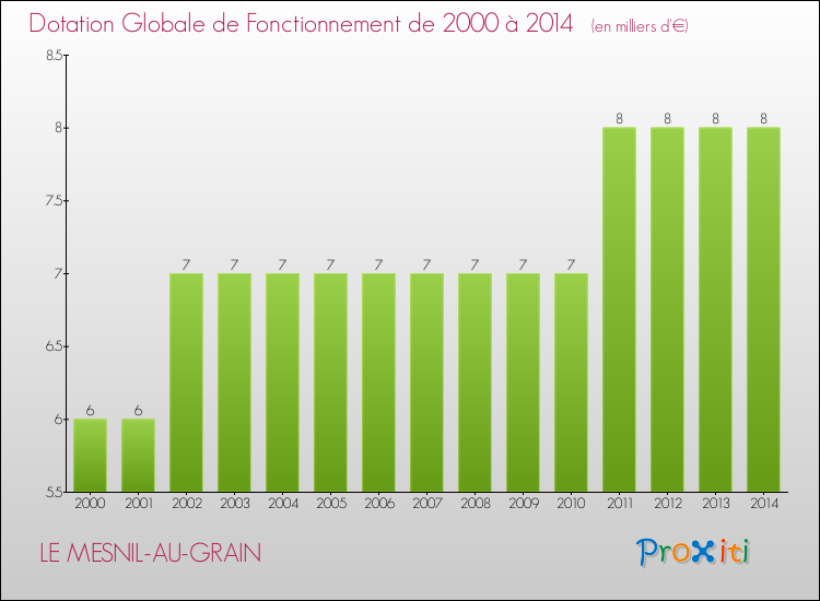 Evolution du montant de la Dotation Globale de Fonctionnement pour la commune de LE MESNIL-AU-GRAIN de 2000 à 2014 Evolution du montant de la Dotation Globale de Fonctionnement pour LE MESNIL-AU-GRAIN de 2000 à 2014