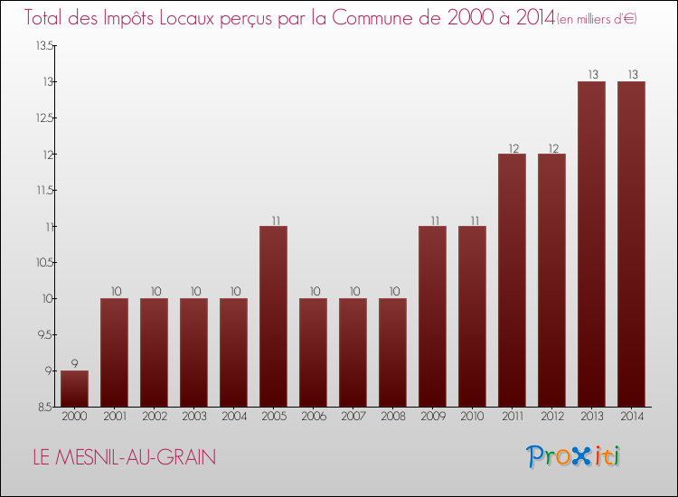 Evolution des Impôts Locaux pour la commune de LE MESNIL-AU-GRAIN de 2000 à 2014 Evolution des Impôts Locaux pour LE MESNIL-AU-GRAIN de 2000 à 2014