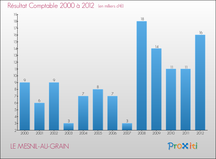 Evolution du résultat comptable pour la commune de LE MESNIL-AU-GRAIN de 2000 à 2012 Evolution du résultat comptable pour LE MESNIL-AU-GRAIN de 2000 à 2012