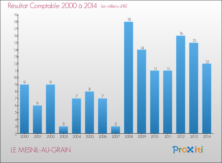 Evolution du résultat comptable pour la commune de LE MESNIL-AU-GRAIN de 2000 à 2014 Evolution du résultat comptable pour LE MESNIL-AU-GRAIN de 2000 à 2014