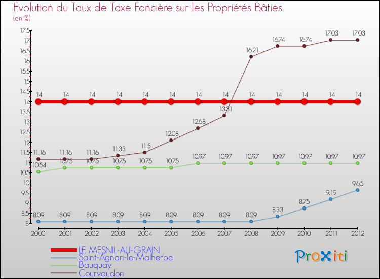 Evolution du taux de la taxe foncière sur le bati pour LE MESNIL-AU-GRAIN et les communes proches de 2000 à 2012 Comparaison des taux de taxe foncière sur le bati pour LE MESNIL-AU-GRAIN et les communes voisines de 2000 à 2012