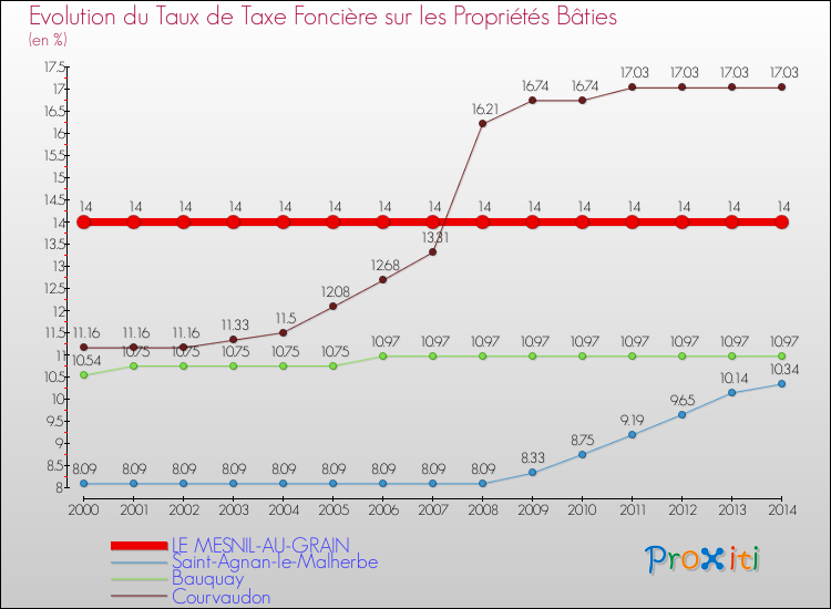 Evolution du taux de la taxe foncière sur le bati pour LE MESNIL-AU-GRAIN et les communes proches de 2000 à 2014 Comparaison des taux de taxe foncière sur le bati pour LE MESNIL-AU-GRAIN et les communes voisines de 2000 à 2014
