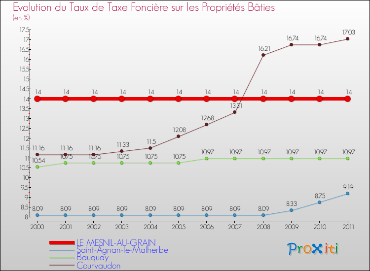 Evolution du taux de la taxe foncière sur le bati pour LE MESNIL-AU-GRAIN et les communes proches Comparaison des taux de taxe foncière sur le bati pour LE MESNIL-AU-GRAIN et les communes voisines