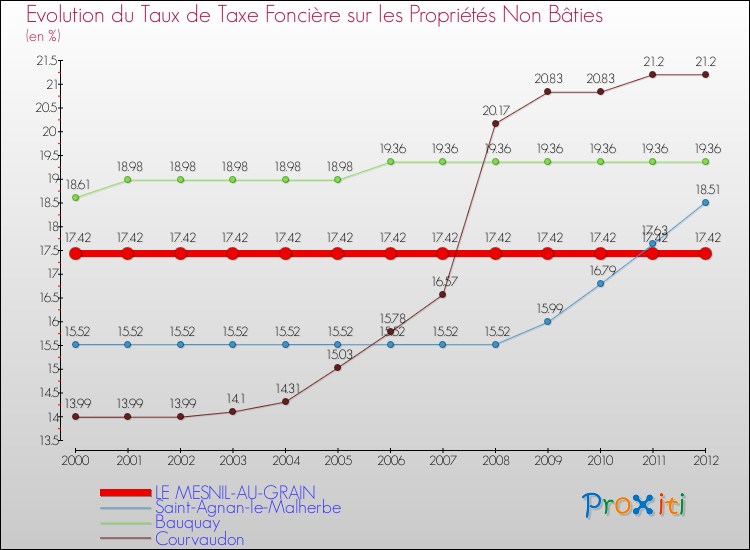 Evolution du taux de la taxe foncière sur les immeubles et terrains non batis pour LE MESNIL-AU-GRAIN et les communes proches de 2000 à 2012 Comparaison des taux de la taxe foncière sur les immeubles et terrains non batis pour LE MESNIL-AU-GRAIN et les communes voisines de 2000 à 2012