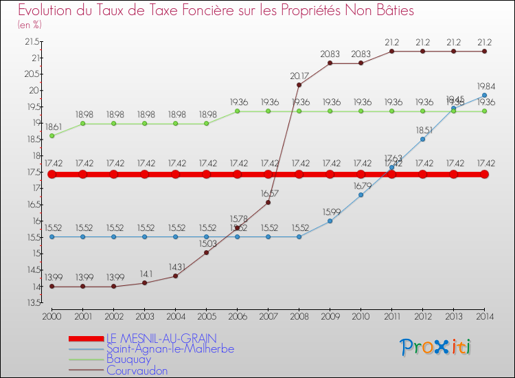 Evolution du taux de la taxe foncière sur les immeubles et terrains non batis pour LE MESNIL-AU-GRAIN et les communes proches de 2000 à 2014 Comparaison des taux de la taxe foncière sur les immeubles et terrains non batis pour LE MESNIL-AU-GRAIN et les communes voisines de 2000 à 2014