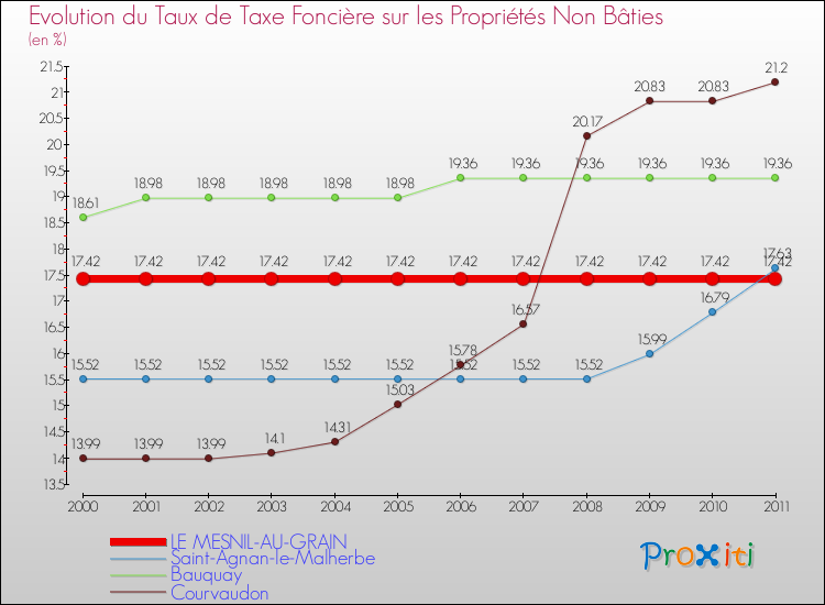 Evolution du taux de la taxe foncière sur les immeubles et terrains non batis pour LE MESNIL-AU-GRAIN et les communes proches Comparaison des taux de la taxe foncière sur les immeubles et terrains non batis pour LE MESNIL-AU-GRAIN et les communes voisines