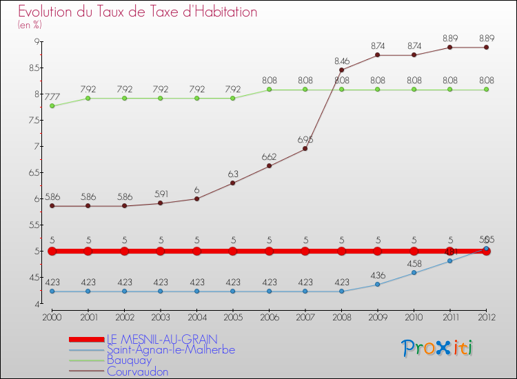 Evolution du taux de la taxe d'habitation pour LE MESNIL-AU-GRAIN et les communes proches Comparaison des taux de la taxe d'habitation pour LE MESNIL-AU-GRAIN et les communes voisines