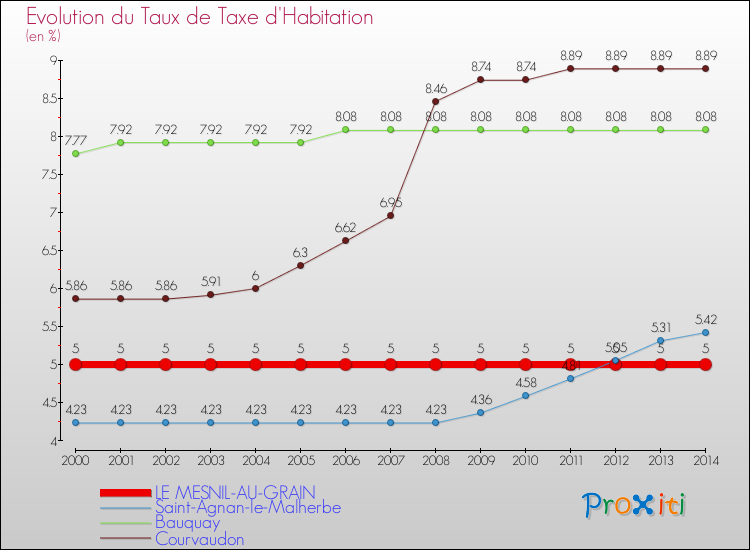 Evolution du taux de la taxe d'habitation pour LE MESNIL-AU-GRAIN et les communes proches de 2000 à 2014 Comparaison des taux de la taxe d'habitation pour LE MESNIL-AU-GRAIN et les communes voisines de 2000 à 2014