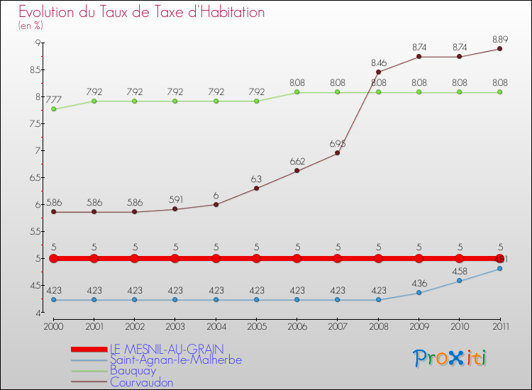 Evolution du taux de la taxe d'habitation pour LE MESNIL-AU-GRAIN et les communes proches Comparaison des taux de la taxe d'habitation pour LE MESNIL-AU-GRAIN et les communes voisines